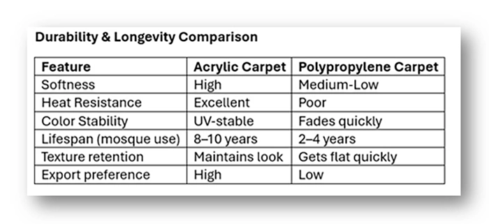 Comparison of Acrylic vs Polypropylene Carpet for Mosques by Pamchal